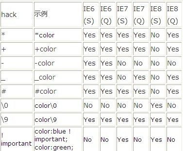 IE6、IE7 、IE8、FF的CSSHack