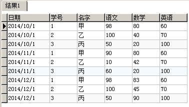 SQLServer2008 行转列3