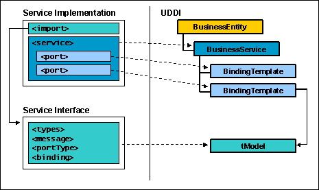 WebService 应用(5) - Web Services 平台元素 UDDI（Universal Description, Discovery, and Integration）