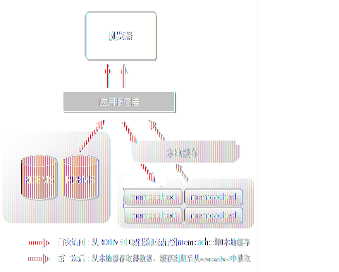 twotie-memcached