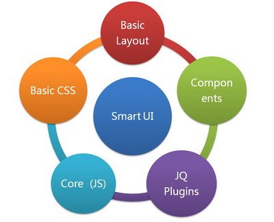 JQuery Smart UI 简介（五） — 框架设计【前篇】（前台UI层架构）