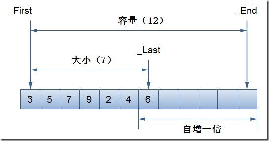 C++ vector类详解