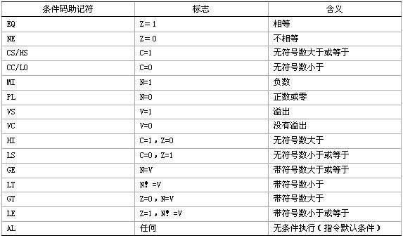 ARM指令集（上）