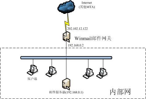 Magic Winmail Server安全解决方案