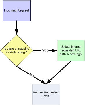 The URL mapping workflow.