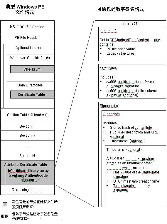 Windows平台 PE文件数字签名格式
