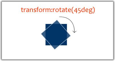 转 译文：你需要知道的CSS3 动画技术 译自：What You Need To Know About Behavioral CSS