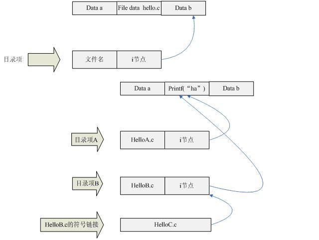 目录、目录项、文件名、inode、软硬链接的关系
