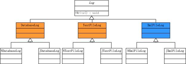 .NET设计模式（9）：桥接模式（Bridge Pattern）