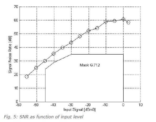 Fully Digital Implemented Delta-Sigma Analog to Digital Converter