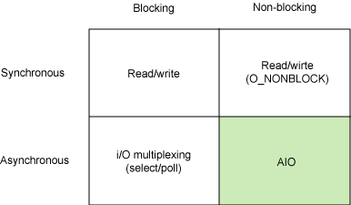 Linux 网络I/O模型