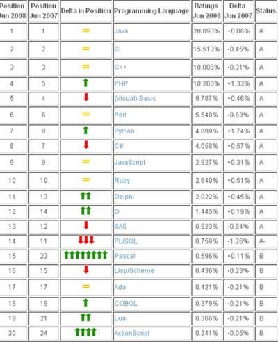 六月开发语言排行榜出炉 ActionScript回前20