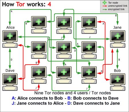 Tor 0.2.2.39 发布，网络反监控软件