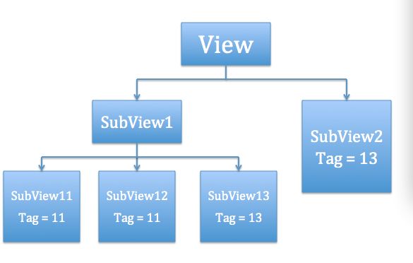 【原转】使用获取subview获取子view