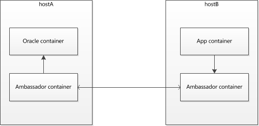 Docker学习总结之跨主机进行link