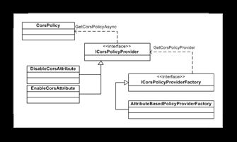 ASP.NET Web API自身对CORS的支持: EnableCorsAttribute特性背后的故事