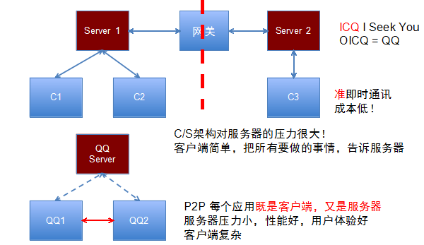 iOS开发拓展篇-XMPP简单介绍