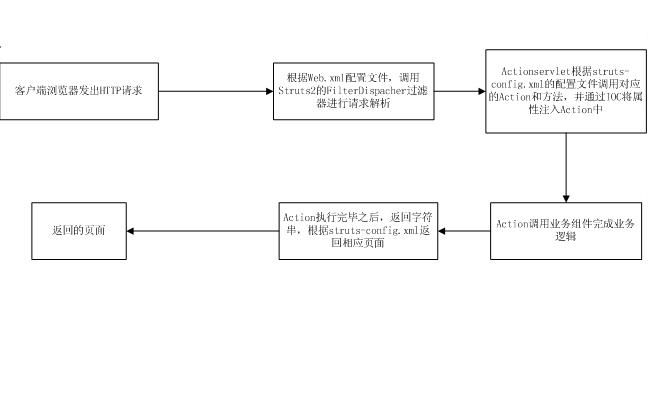 Struts1和Struts2的区别