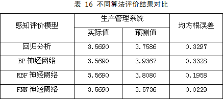 FNN模糊神经网络——信息系统客户服务感知评价