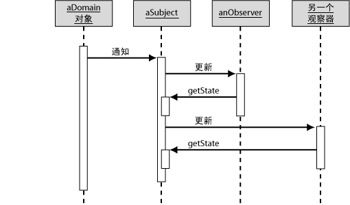 使用Micrisoft.net设计方案 第三章Web表示模式 Web模式集群详细介绍 Observer（观察器）