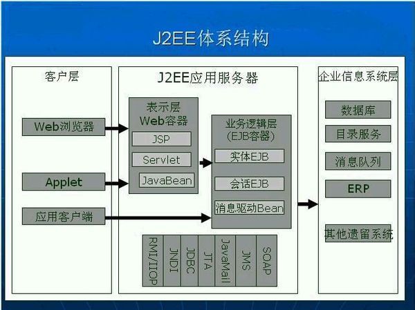 J2EE的体系结构是指什么？