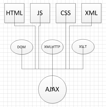 常见Web技术之间的关系，你了解多少？