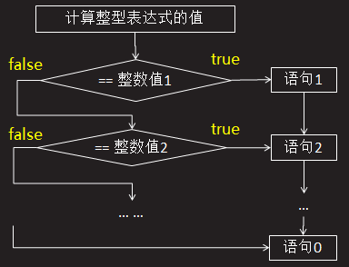 Day 3 : 运算符和表达式-2、分支结构