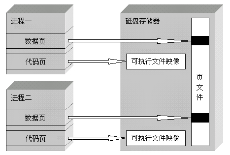 c# 读取内存