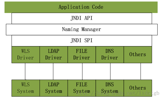 再说JNDI