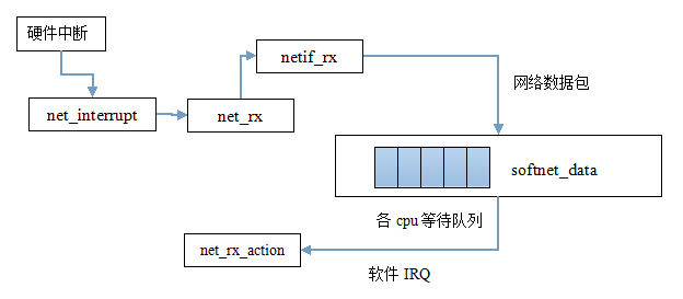 linux2.6.24内核源代码分析（2）——扒一扒网络数据包在链路层的流向路径之一