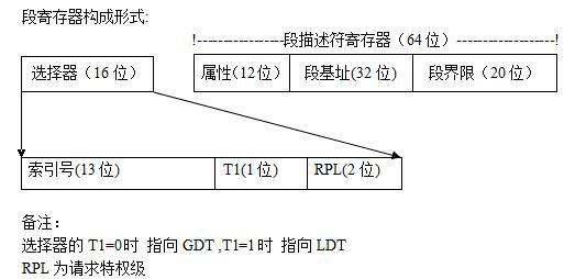 计算机原理中的GDT与LDT