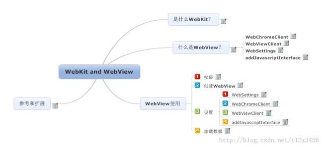 Android WebView常见问题及解决方案汇总_第1张图片