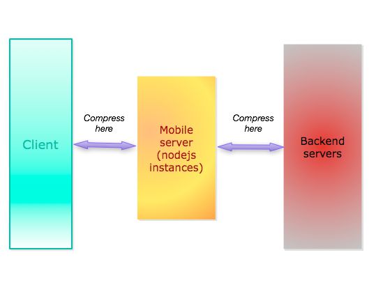 翻译--Blazing fast node.js: 10 performance tips from LinkedIn Mobile