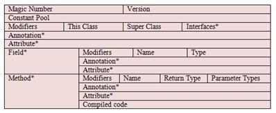 图 2.Java class 文件结构