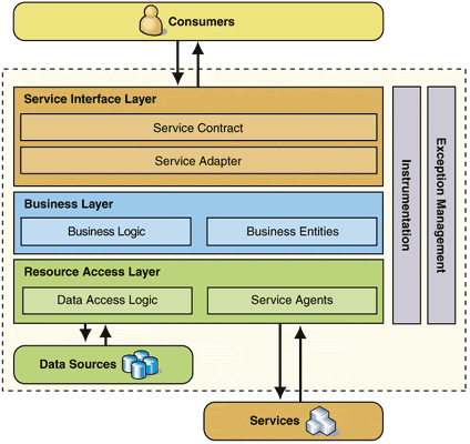 SOA Framework