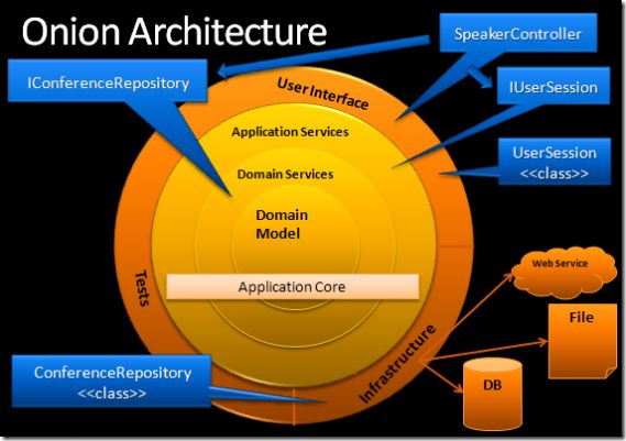架构：The Onion Architecture : part 2（洋葱架构：第二篇）