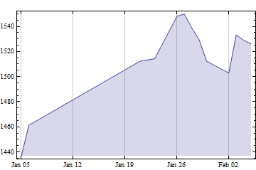 mathematica练习程序（获得股票数据）