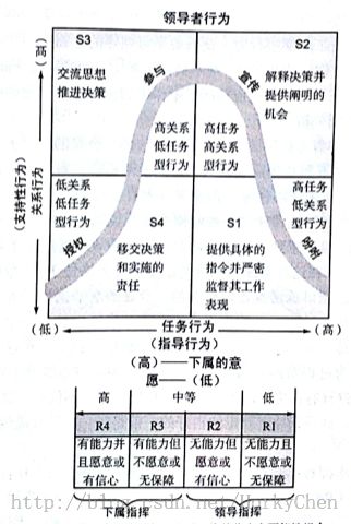 项目经理的动态管理 - 领导生命周期理论[项目管理摘录]