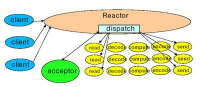 Reactor模式和NIO（二）