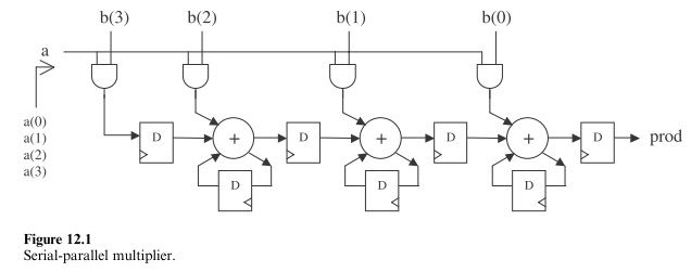 VHDL之Serial-Parallel Multiplier