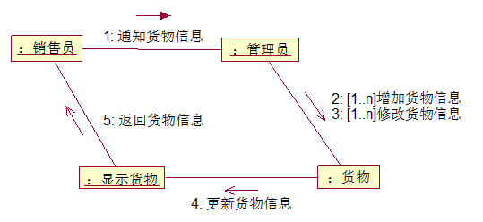 仓库管理系统用例建模