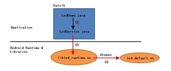 深入浅出 - Android系统移植与平台开发（十） - led HAL简单设计案例分析