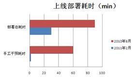 DevOps，不是一个传说！