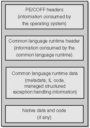 托管可执行文件的结构(The Structure of a Managed Executable File)