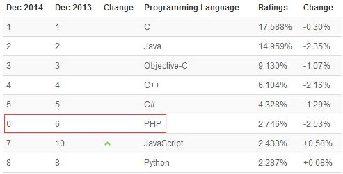 【问底】徐汉彬：PHP7和HHVM的性能之争