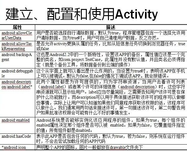 Acitivity创建与配置