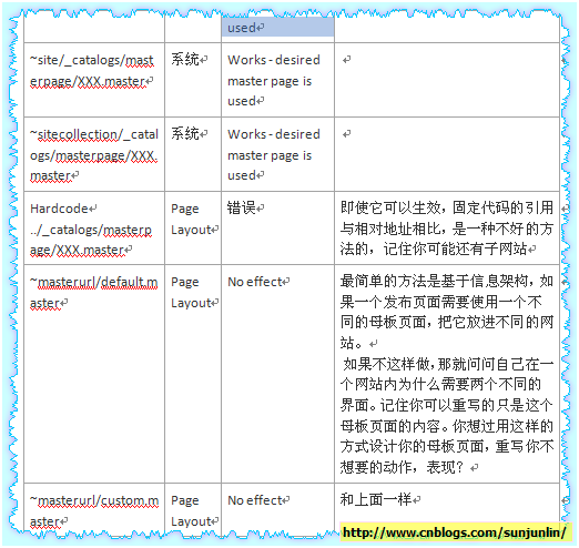 SharePoint 2010 UI 定制化系列之母板页重温：在Sharepoint中引用母板页