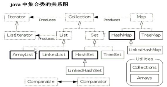 Java集合类笔试题