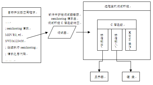 ADS semihosting与硬件重定向