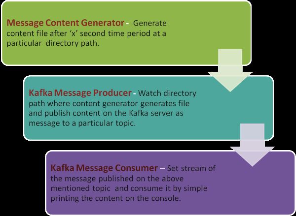 Apache Kafka: Next Generation Distributed Messaging System---reference